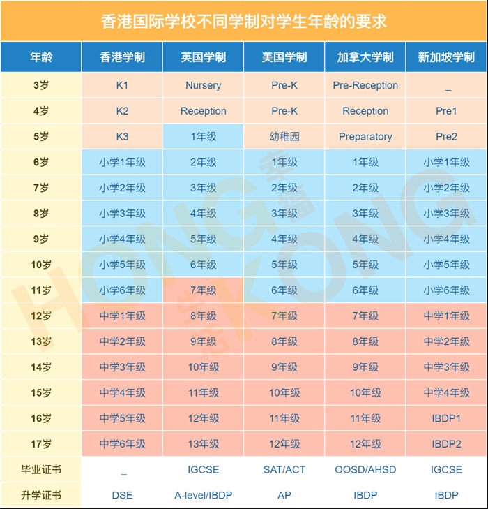 香港國際學(xué)校不同學(xué)制對(duì)學(xué)生年齡的要求logo.jpg/