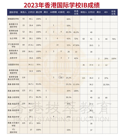 香港國際學(xué)校|香港學(xué)校申請(qǐng)|香港升學(xué)|香港IB成績|常春藤Offer