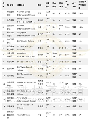 香港國際學(xué)校|香港學(xué)校申請|香港升學(xué)|香港漢基國際學(xué)校|香港弘立書院|香港滬江維多利亞|VSA|香港