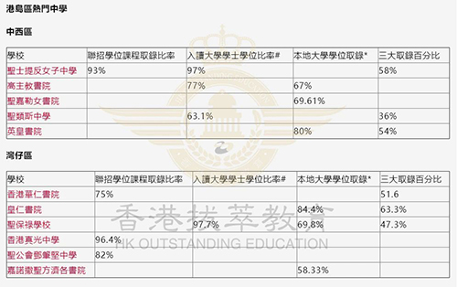 香港中學|香港中學升學率|香港Band1|港前三|香港大學|香港名校|中學
