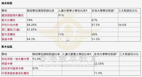 香港中學|香港中學升學率|香港Band1|港前三|香港大學|香港名校|中學