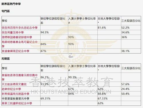 香港中學|香港中學升學率|香港Band1|港前三|香港大學|香港名校|中學