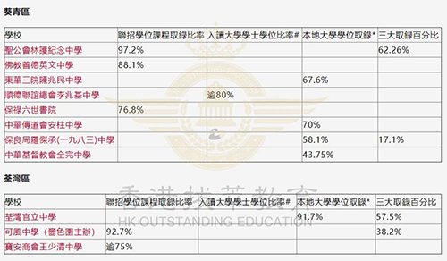 香港中學|香港中學升學率|香港Band1|港前三|香港大學|香港名校|中學