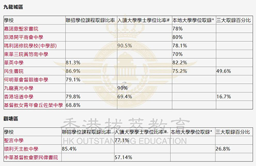 香港中學|香港中學升學率|香港Band1|港前三|香港大學|香港名校|中學