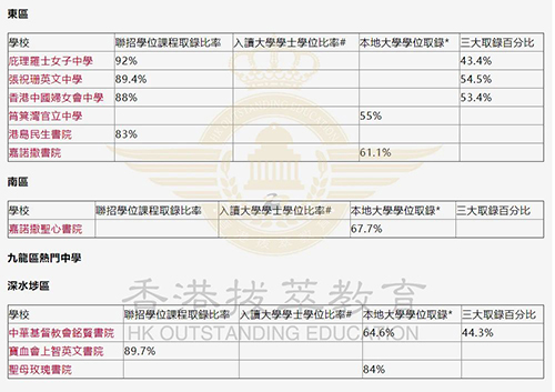 香港中學|香港中學升學率|香港Band1|港前三|香港大學|香港名校|中學