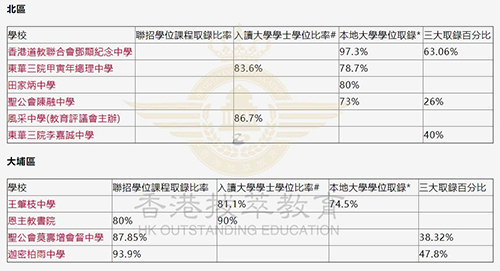 香港中學|香港中學升學率|香港Band1|港前三|香港大學|香港名校|中學