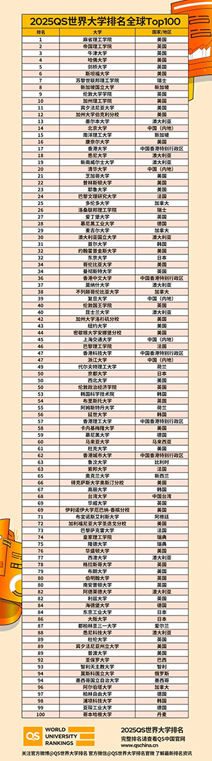 香港大學|港八大|港前三|香港大學|香港中文大學|香港科技大學|QS世界大學排名|香港教育