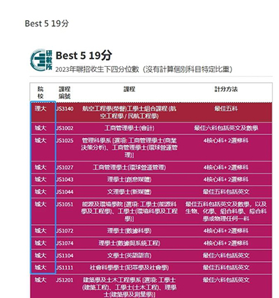 香港大學|港八大|港前三|香港大學|香港中文大學|香港科技大學|QS世界大學排名|香港教育