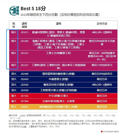 香港大學|港八大|港前三|香港大學|香港中文大學|香港科技大學|QS世界大學排名|香港教育