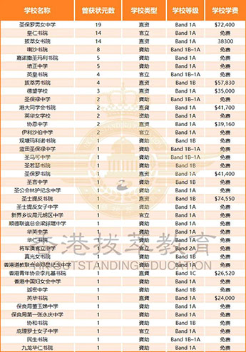 香港|香港DSE|DSE狀元|香港Band2中學|香港升學|香港教育|香港插班|香港中學|香港直資學校
