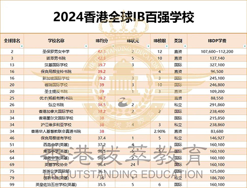 香港國際學校|香港國際學校申請|香港國際學校插班|香港國際教育|香港IB|香港IB學校|香港IB成績|香港直資學校|香港雙軌制直資學校|德瑞國際學校|漢基國際學校|滬江維多利亞學校|圣保羅男女中學|圣士提反書院|顏寶鈴書院
