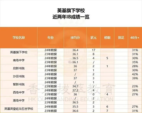 香港國(guó)際學(xué)校|香港國(guó)際學(xué)校申請(qǐng)|香港國(guó)際學(xué)校插班|香港國(guó)際教育|香港英基國(guó)際學(xué)校|香港英基|香港國(guó)際學(xué)校offer|香港高才|香港新移民|香港教育|國(guó)際教育|國(guó)際學(xué)校|英基白普理小學(xué)