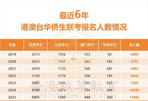 香港|香港DSE|香港插班|DSE|香港DSE報(bào)考人數(shù)|華僑生聯(lián)考|港八大|港前三|內(nèi)地港寶|香港新移民|新來港家庭|香港Band1中學(xué)|香港小學(xué)|香港中學(xué)|香港插班申請(qǐng)|香港升中|香港插班|香港拔萃教育|香港本土教育機(jī)構(gòu)