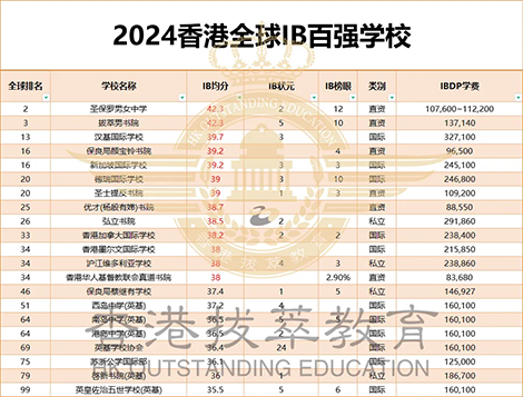 香港拔萃教育|香港本土機(jī)構(gòu)|香港留學(xué)|香港插班|香港教育|香港升學(xué)|香港讀書|內(nèi)地轉(zhuǎn)學(xué)香港|內(nèi)地港寶|香港中學(xué)|香港國(guó)際學(xué)校|香港直資學(xué)校|香港直資中學(xué)|香港秋季插班|香港Band1中學(xué)|香港名校|香港IB|香港IB成績(jī)