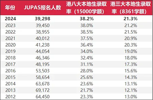 香港拔萃教育|香港本土機(jī)構(gòu)|香港留學(xué)|香港插班|香港教育|香港升學(xué)|香港讀書|內(nèi)地轉(zhuǎn)學(xué)香港|內(nèi)地港寶|香港DSE|DSE|香港DSE報(bào)考人數(shù)|港八大|港前三|港藉生|香港身份|香港大學(xué)|北京大學(xué)