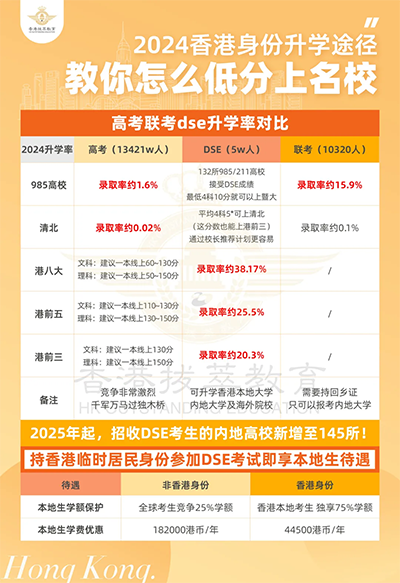 香港拔萃教育|香港本土機(jī)構(gòu)|香港留學(xué)|香港插班|香港教育|香港升學(xué)|香港讀書|內(nèi)地轉(zhuǎn)學(xué)香港|內(nèi)地港寶|香港DSE|DSE|香港DSE報(bào)考人數(shù)|港八大|港前三|港藉生|香港身份|香港大學(xué)|北京大學(xué)